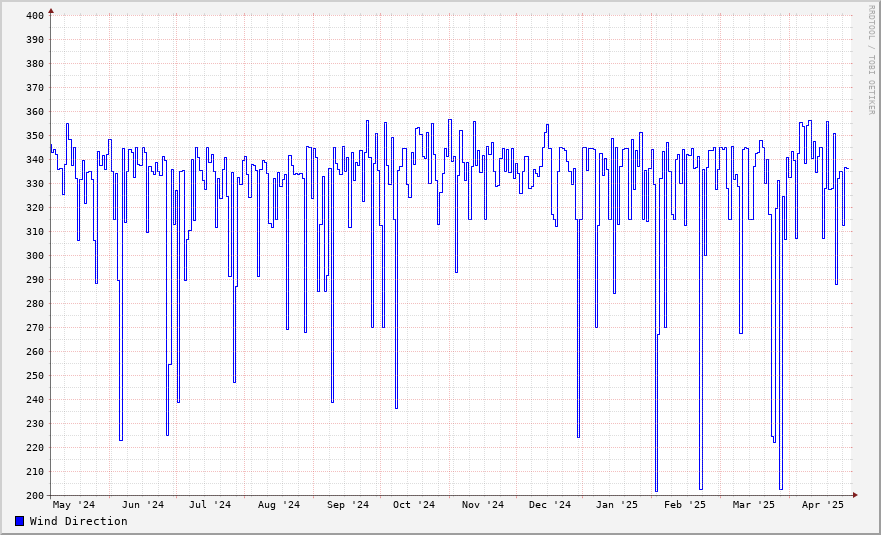 Wind direction