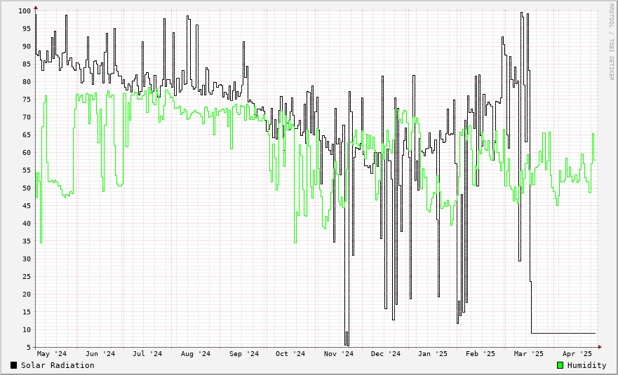 Humidity / Solar Radiation
