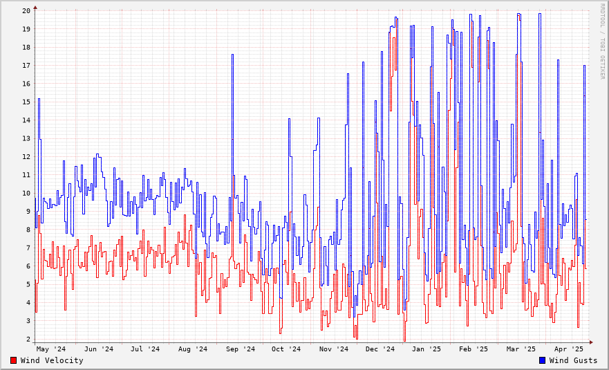 Wind Speed