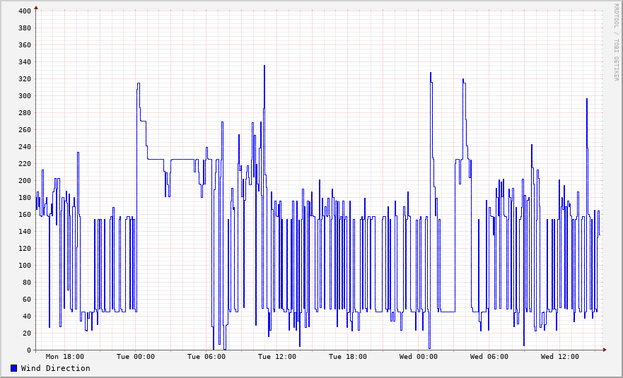 Wind direction