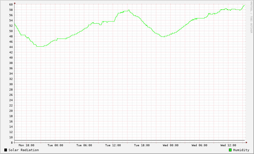 Humidity / Solar Radiation