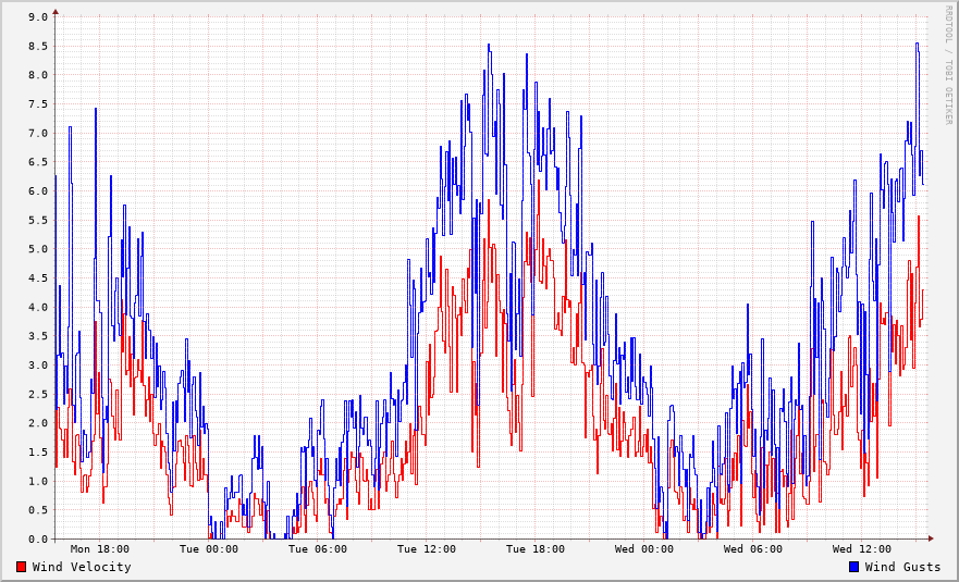 Wind Speed