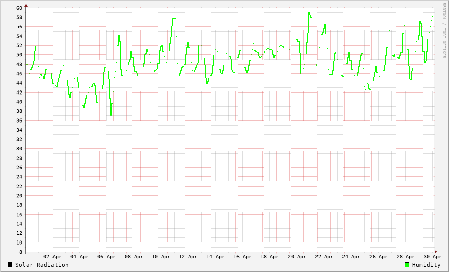 Humidity / Solar Radiation
