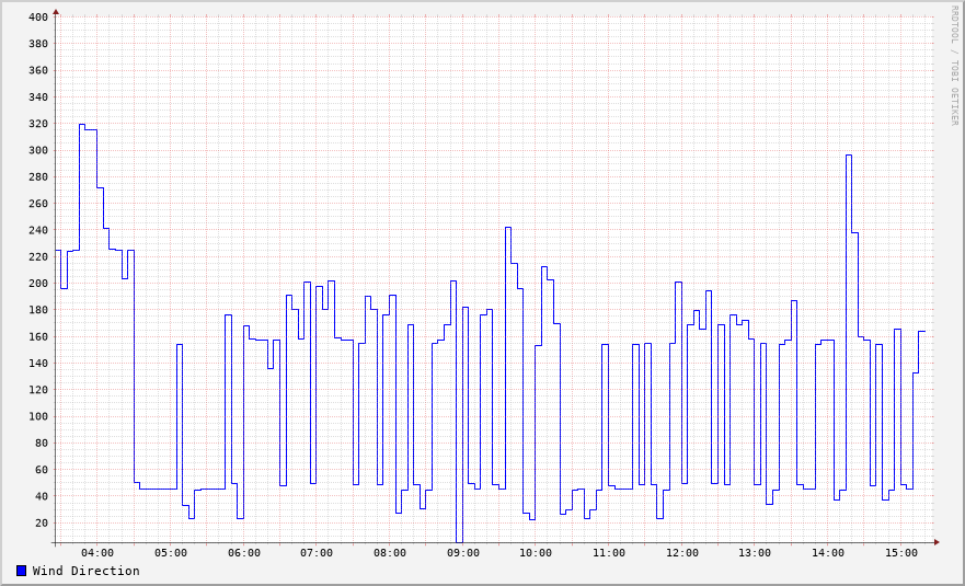 Wind Direction