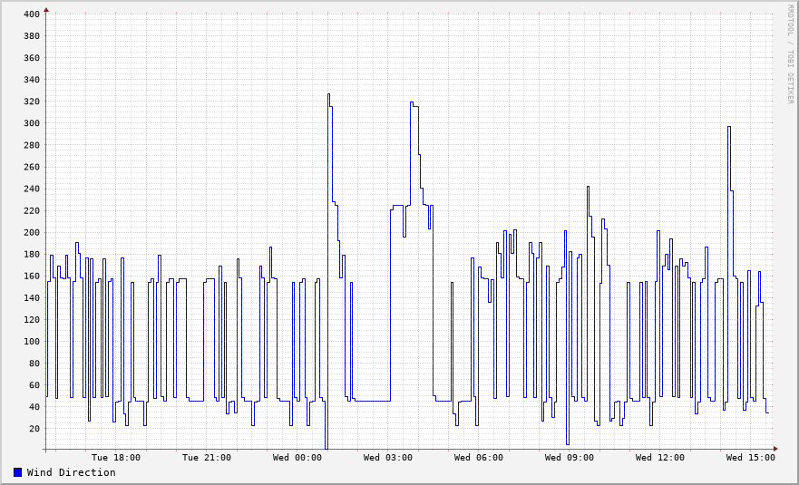 Wind direction