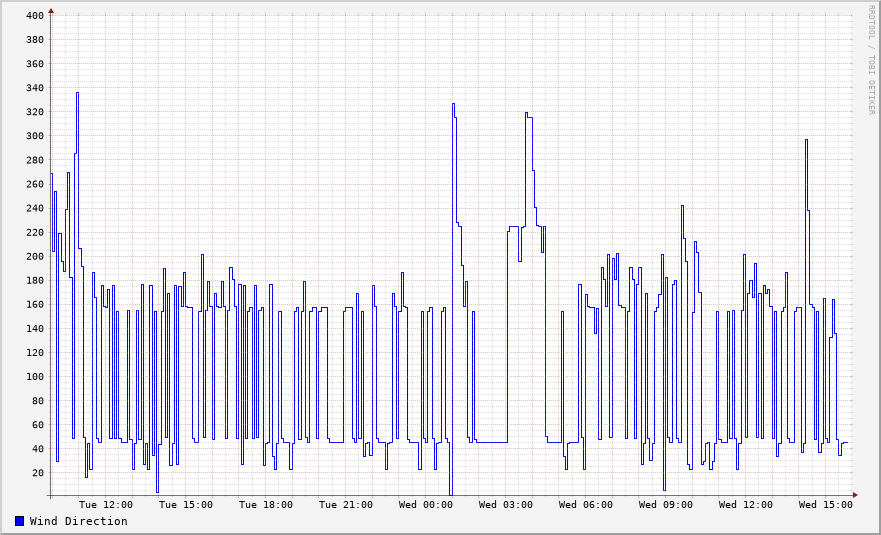 Wind direction