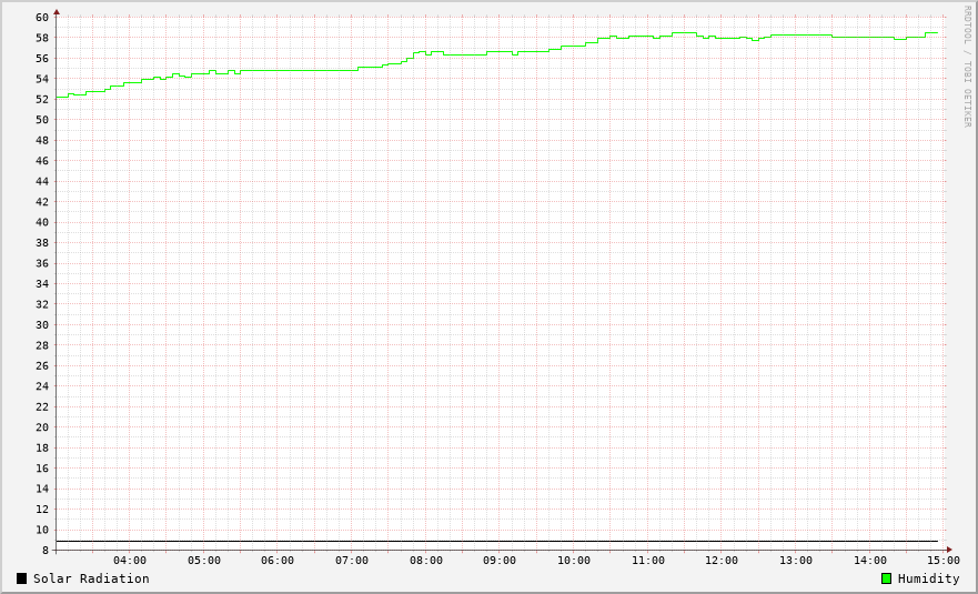 Humidity / Solar Radiation