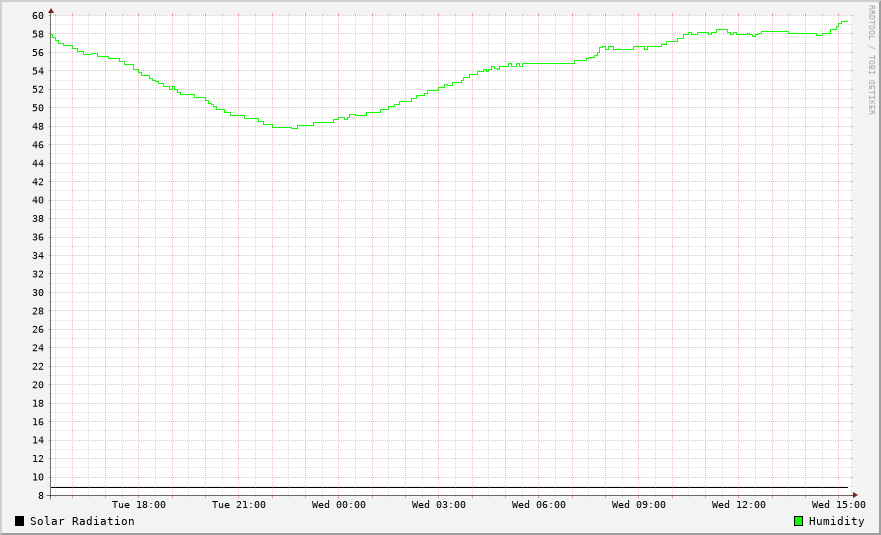 Humidity / Solar Radiation