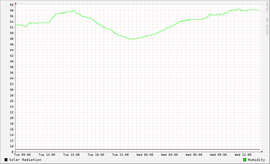 Humidity / Solar Radiation