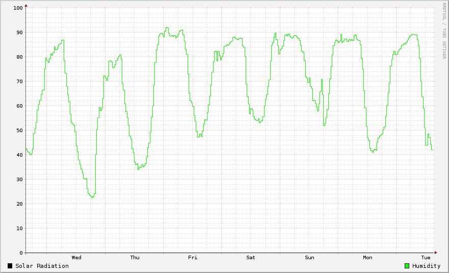Humidity / Solar Radiation