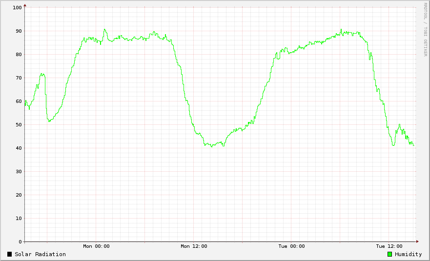 Humidity / Solar Radiation