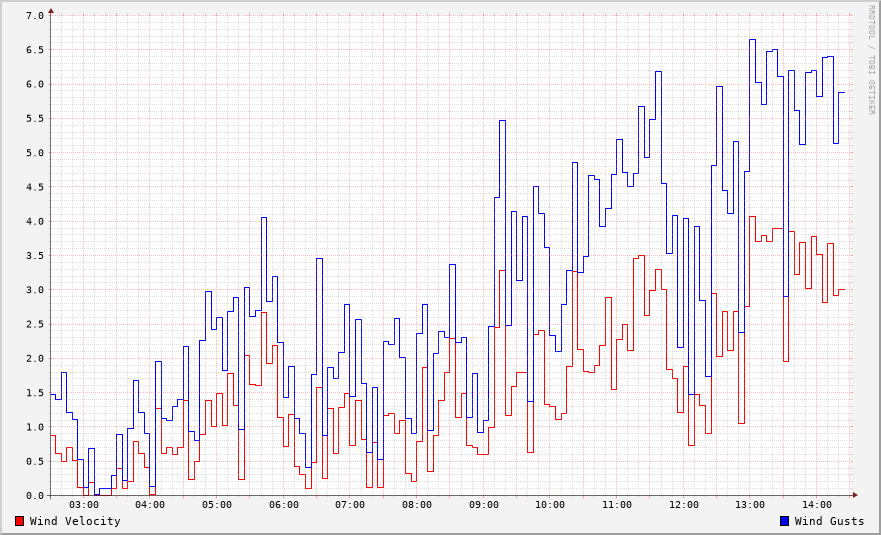 Wind Speed