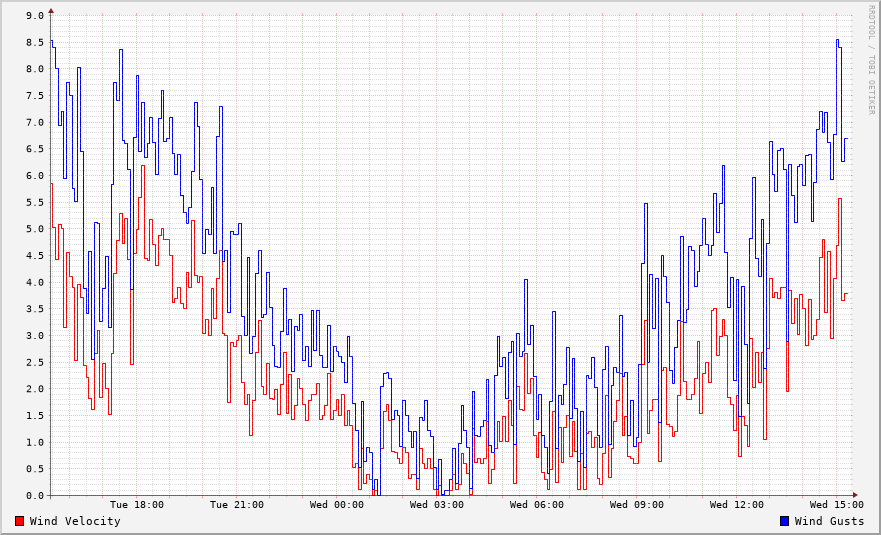 Wind Speed