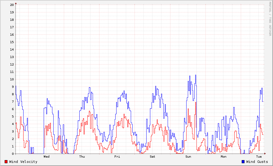 Wind Speed